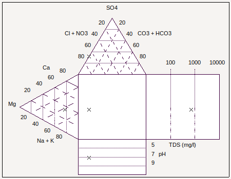 Durov diagram